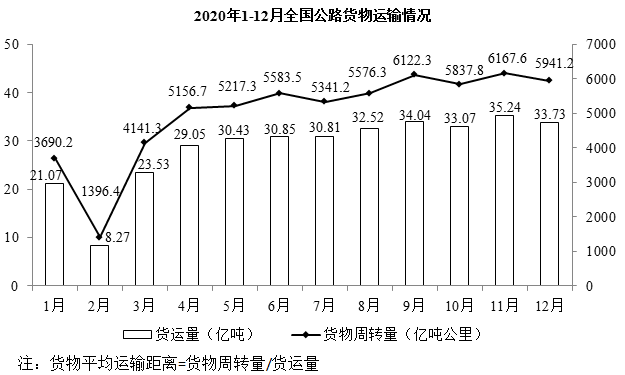 2020年各季度公路货物平均运输距离最高的季度是