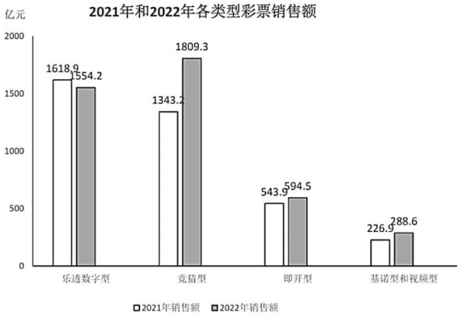 2022年，乐透数字型彩票月销售额最大的月份出现在： 小麦公考