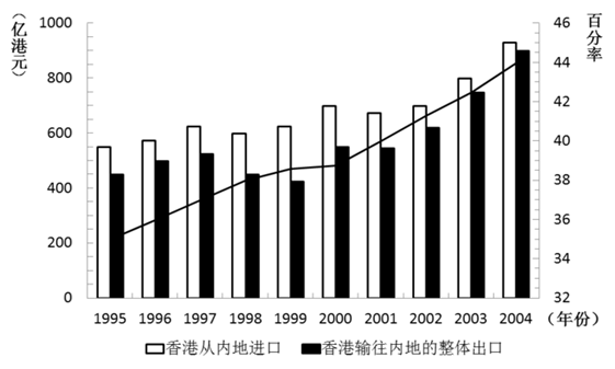 1995-2004꣬۶ڵسƽΪ