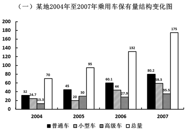 该地07年小型车数量占该年乘用车总数的比率与 题库 公务员考试 公考 小麦公考 22国考 22省考