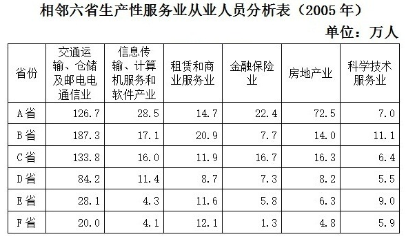 就从业人数规模看,以下关于六省生产性服务业的判断