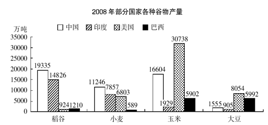 将每个国家的四种谷物按2008年的产量分别排序