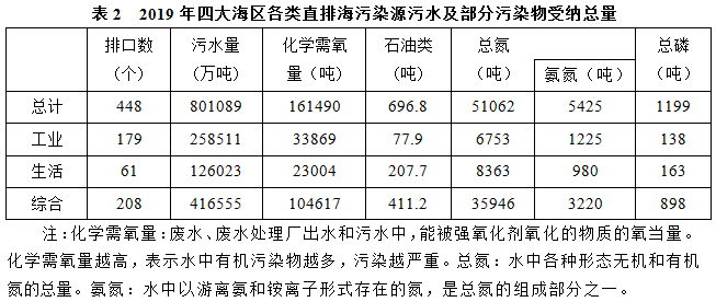 2019年直排渤海的污染物中氨氮占总氮的比重约