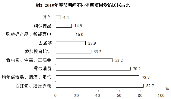 春节收入统计图图片